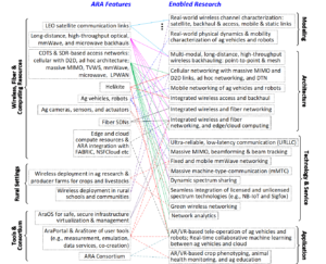 Overview of ARA-Enabled Research - ARA